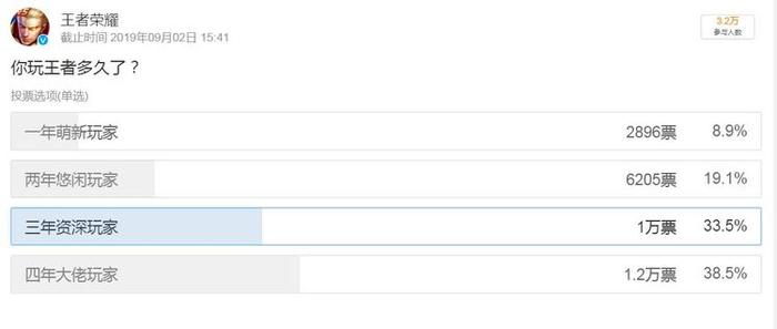 王者荣耀已经进入老龄化时期，萌新占比仅8.9%，王者要凉吗？