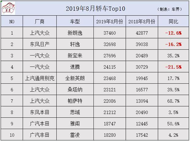 8月轿车销量排名：朗逸月销37460辆夺魁，越来越多人选择这10款