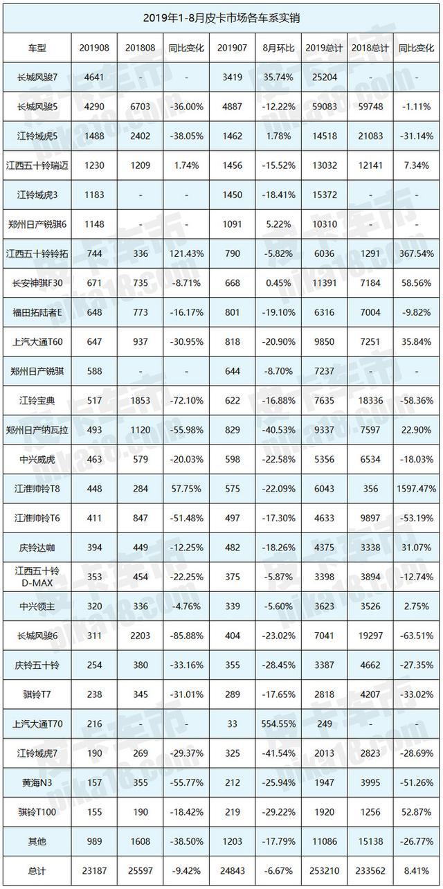 8月皮卡市场分析 9省同比上涨，长城市占率近40%