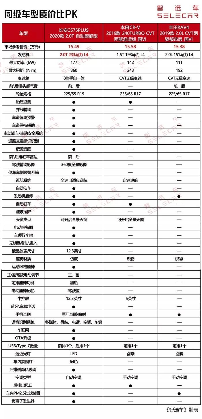 15万何必去将就RAV4和CR-V？长安这款全新SUV是真的香！