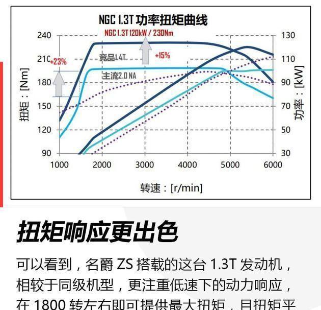 源自通用技术的8.5s破百硬实力 全新名爵ZS 1.3T动力解析