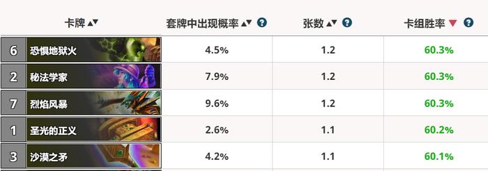 炉石传说：白卡在竞技场中也很强势，胜率前5分属4个职业