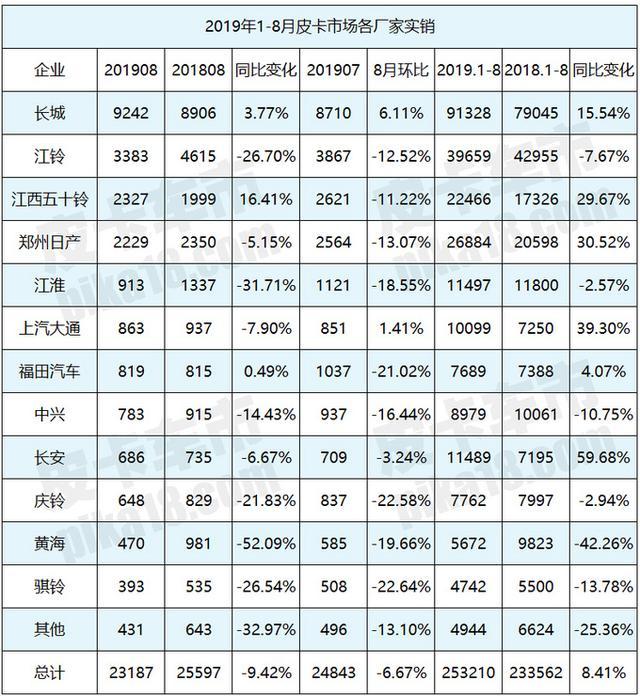 8月皮卡市场分析 9省同比上涨，长城市占率近40%