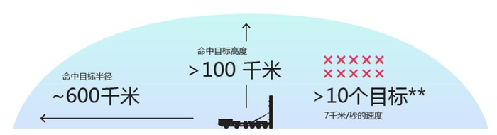 俄罗斯新一代防空导弹已即将入役，号称可以击落陨石