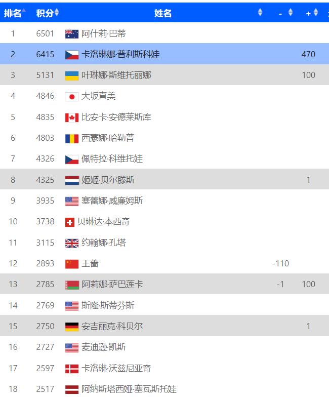 WTA最新排名：卡普夺冠逼近世界第一，小花王欣瑜排名创新高！