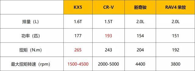 无惧对比，新一代KX5打造合资SUV“最强中配”