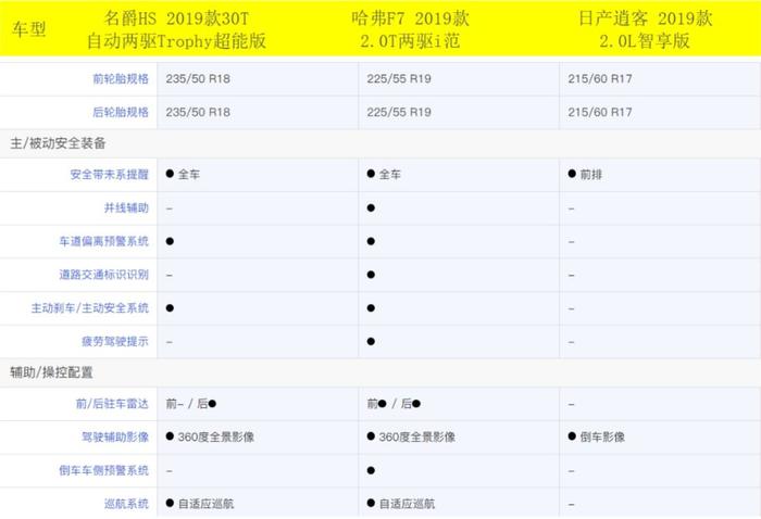 国六实施选车，把钱花刀刃上，13-15万级SUV谁最值？