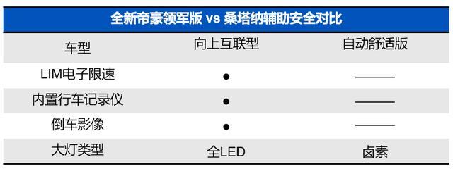 6-7万元神车的安全性较量，全新帝豪领军版全面压制桑塔纳