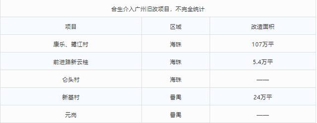 29亿，牵手番禺万博新基村，地产航母合生首次公开摘牌广州旧改