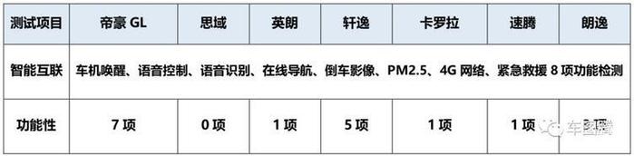 速腾/朗逸/卡罗拉/帝豪GL等7款主流A级轿车测试：谁更胜一筹？