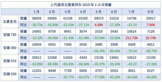 产品低不成高不就，销量全线溃败的上汽通用五菱跌落“神坛”！