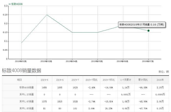 售19.17万元，外观黑化，标致4008黑耀版竞争力如何？