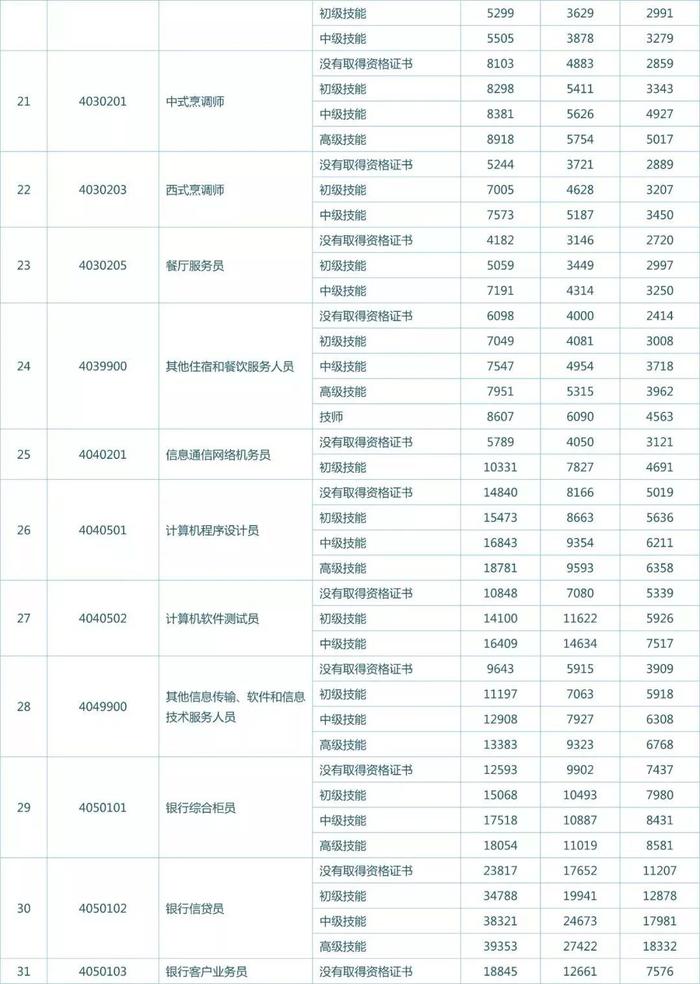 权威解答！在厦门拿多少工资算正常？你达标了么？