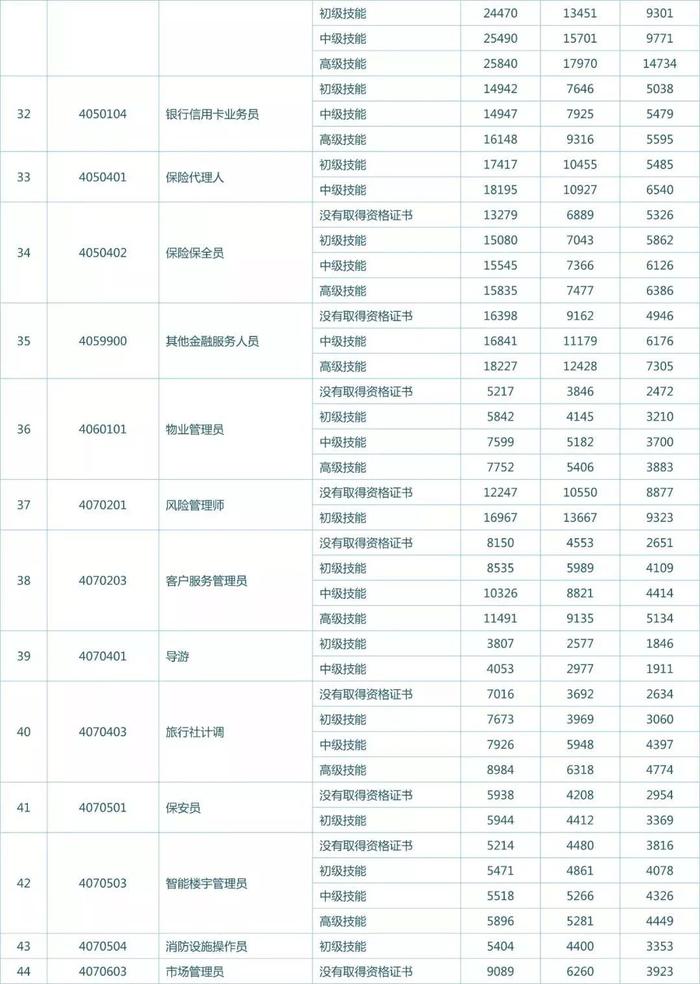 权威解答！在厦门拿多少工资算正常？你达标了么？