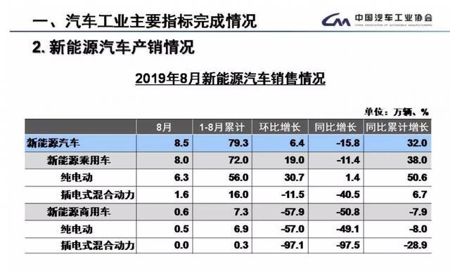 毫无惊喜的八月，新能源市场结构向好，纯电动车信心回归