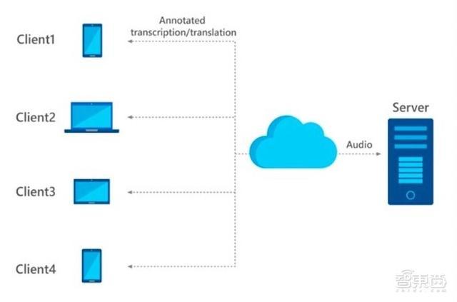 微软最新AI系统！使用云端麦克风阵列，音频转录精度提升22.4%