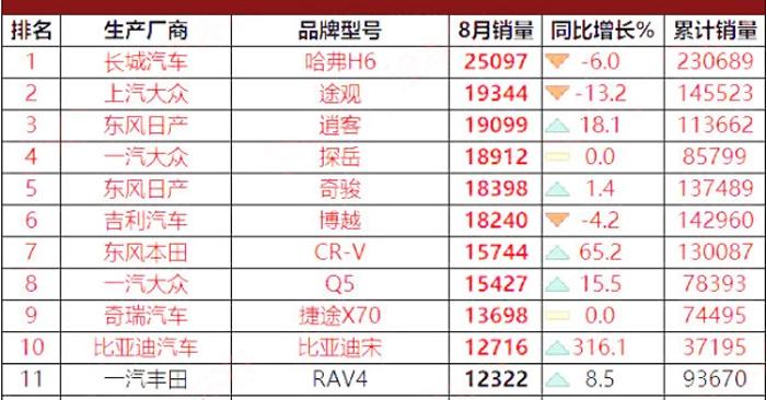 哈弗H6的热和传祺GS4的冷，网友：一年河东一年河西