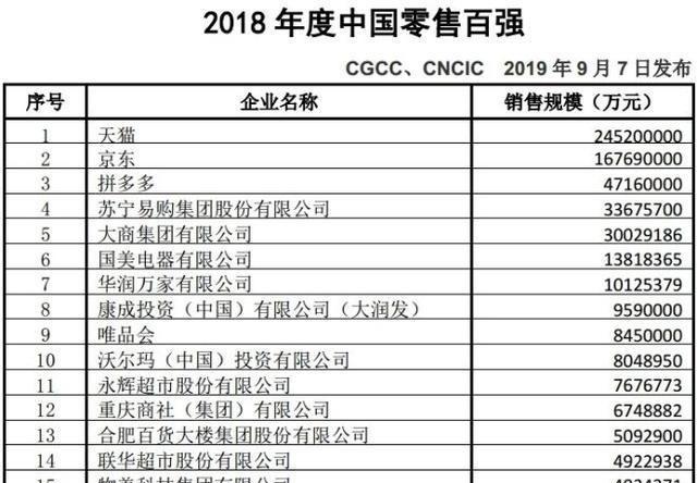 中国真正的零售大佬，远远甩下苏宁永辉，营收规模是沃尔玛的3倍