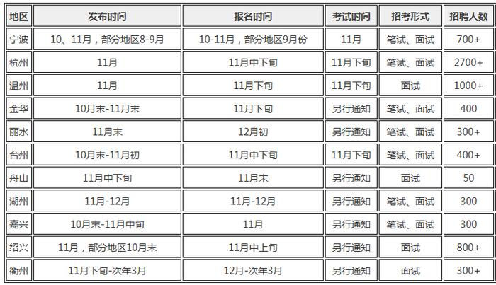 2019年浙江教师招聘提前批考情分析