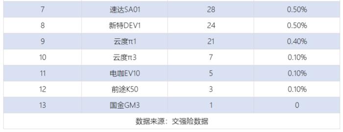 8月造车新势力销量：威马EX5夺冠，蔚来两款车合计不到2000