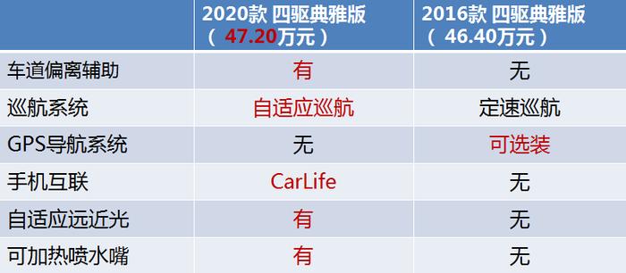 实拍对比5/6座版雷克萨斯RX：有必要多花三万块吗