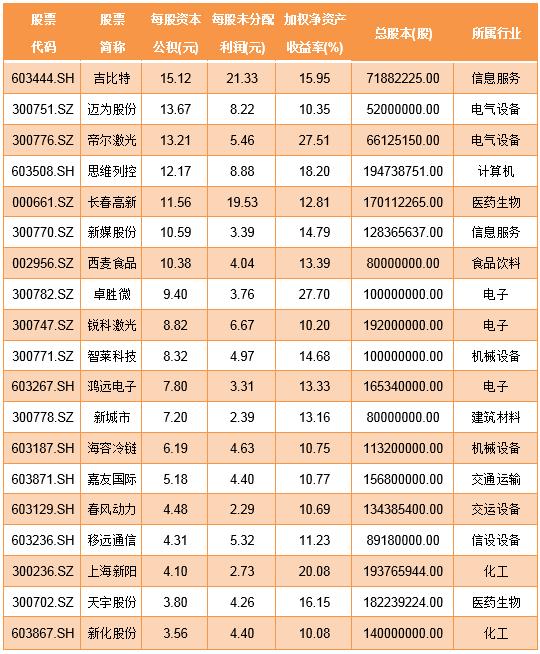 高送转“饕餮盛宴”即将开启 今年这份大餐该如何享受？