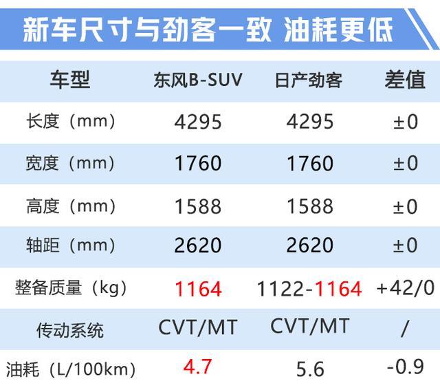 “日产”小SUV，混动版曝光！油耗降至4.7升，每公里只要3毛多