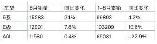 8月宝马5系夺得销量第一，A6L低配不足33万，还不如E级？