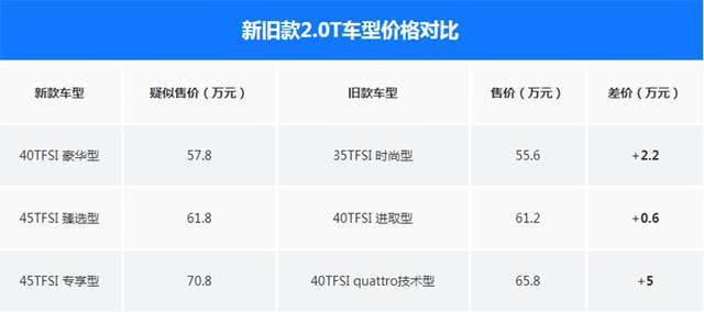 疑似全新奥迪A7售价曝光，2.0T比3.0T便宜21万！