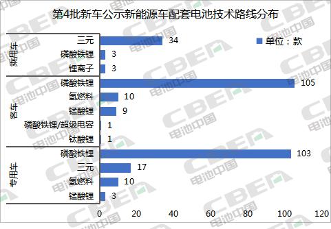 第324批新车公示：铁锂配套占比超7成 CATL/力神/BYD排前三