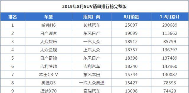 8月份销量Top10简评：国产车示弱，德系车发起猛攻！