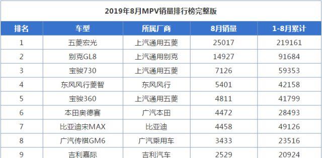 8月份销量Top10简评：国产车示弱，德系车发起猛攻！