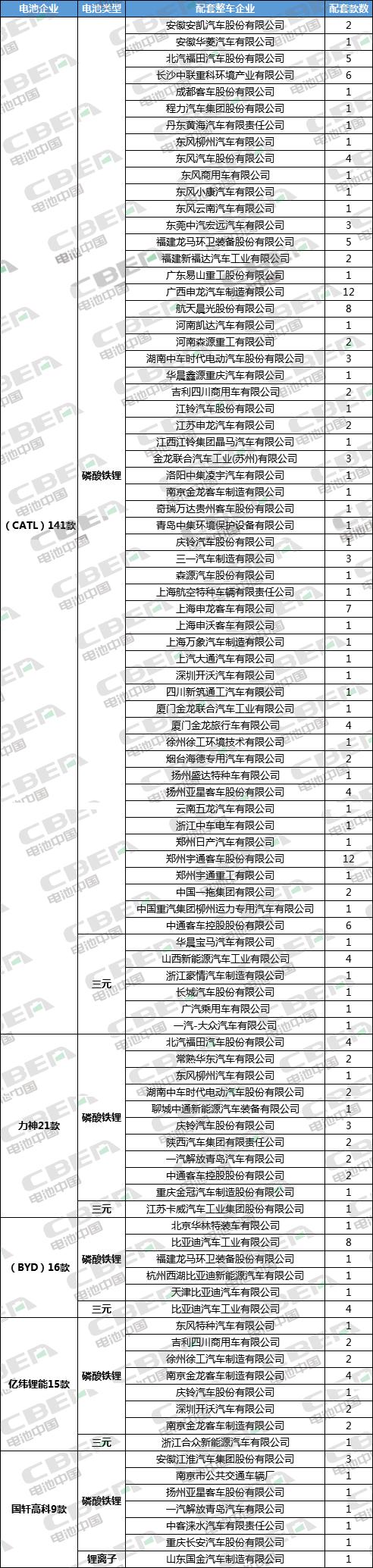 第324批新车公示：铁锂配套占比超7成 CATL/力神/BYD排前三