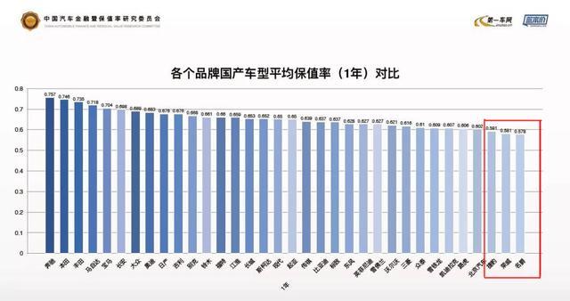 2019汽车品牌1年保值率排行榜，长安第六、吉利第十，奔驰夺冠