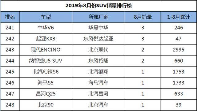 8月SUV销量1-248名，国产车现三匹黑马，老将新秀齐上阵