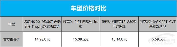 国六标准来袭 15万级SUV谁最受宠？