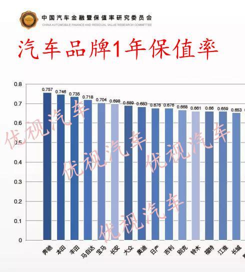 2019汽车品牌1年保值率排行榜，长安第六、吉利第十，奔驰夺冠