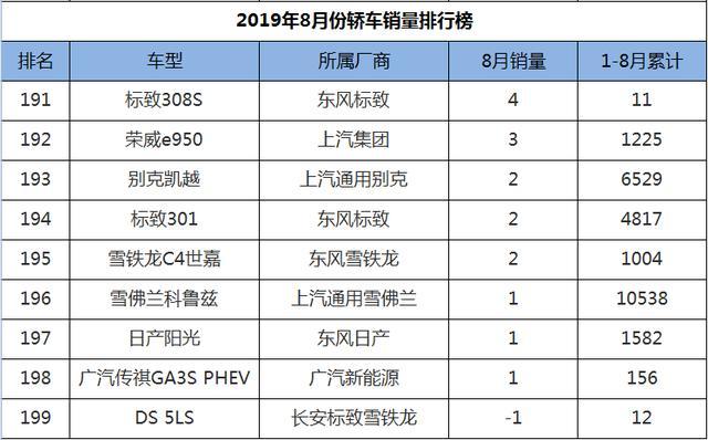 8月轿车销量1-199名，速腾、宝来紧追朗逸，卡罗拉蓄势待发