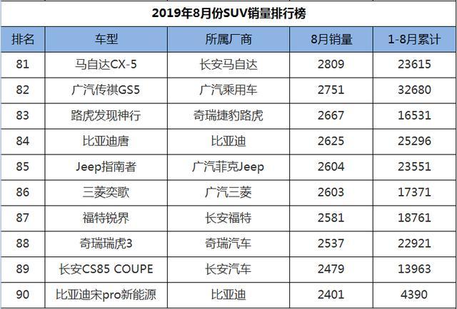 8月SUV销量1-248名，国产车现三匹黑马，老将新秀齐上阵