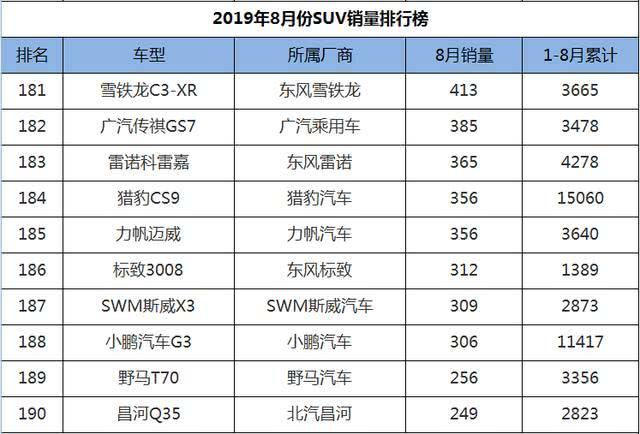 8月SUV销量1-248名，国产车现三匹黑马，老将新秀齐上阵