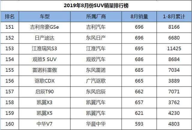 8月SUV销量1-248名，国产车现三匹黑马，老将新秀齐上阵