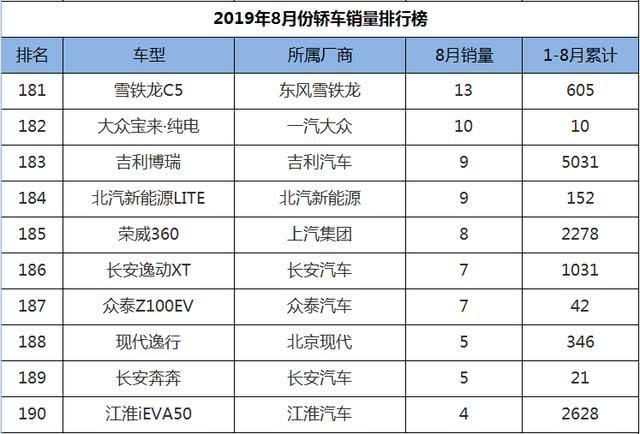 8月轿车销量1-199名，速腾、宝来紧追朗逸，卡罗拉蓄势待发