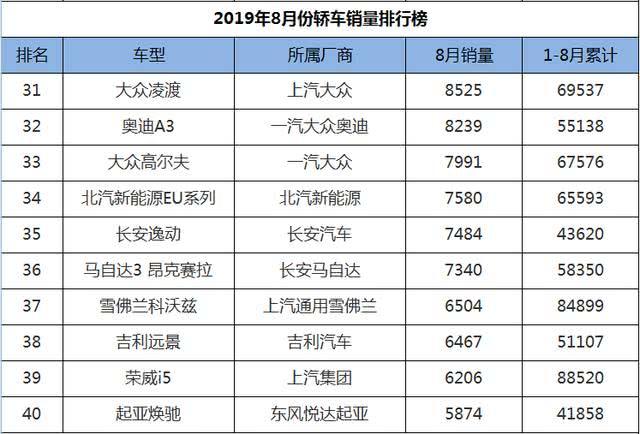 8月轿车销量1-199名，速腾、宝来紧追朗逸，卡罗拉蓄势待发