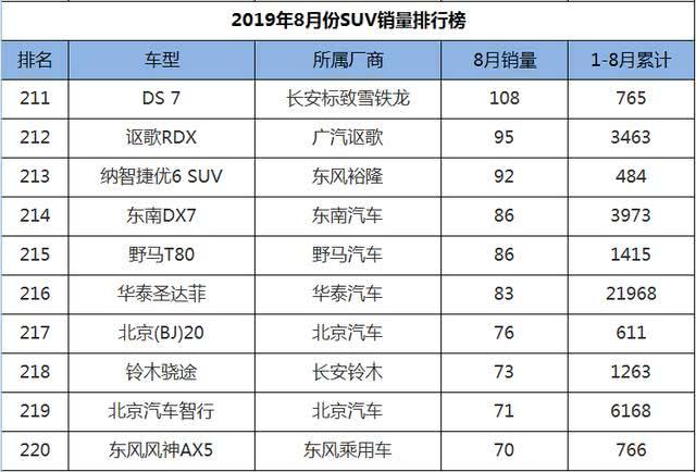 8月SUV销量1-248名，国产车现三匹黑马，老将新秀齐上阵