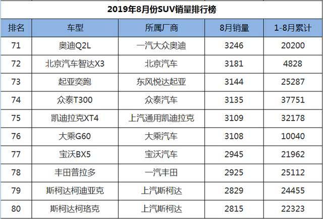 8月SUV销量1-248名，国产车现三匹黑马，老将新秀齐上阵