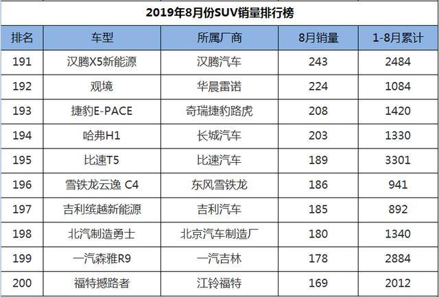 8月SUV销量1-248名，国产车现三匹黑马，老将新秀齐上阵