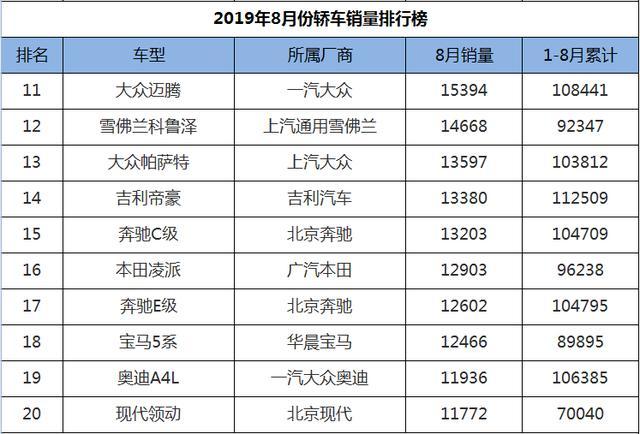 8月轿车销量1-199名，速腾、宝来紧追朗逸，卡罗拉蓄势待发