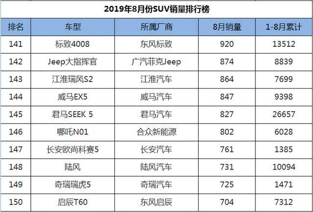 8月SUV销量1-248名，国产车现三匹黑马，老将新秀齐上阵