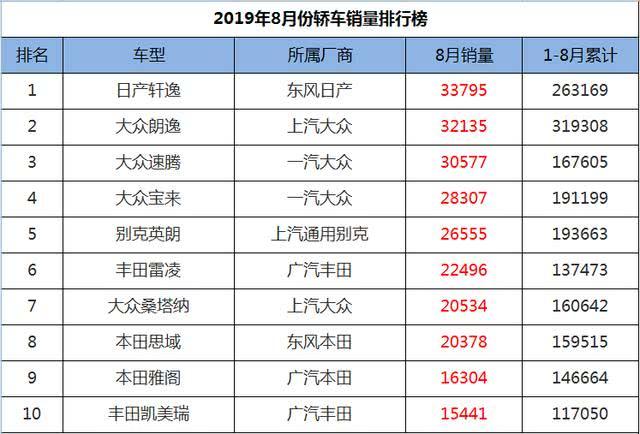 8月轿车销量1-199名，速腾、宝来紧追朗逸，卡罗拉蓄势待发