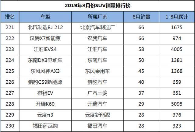 8月SUV销量1-248名，国产车现三匹黑马，老将新秀齐上阵